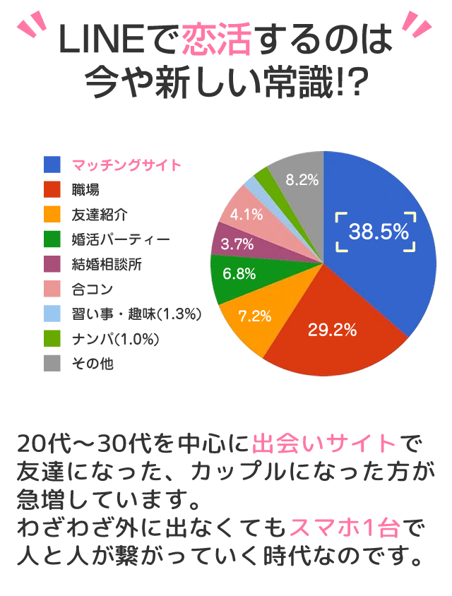 LINEで恋活するのは今や新しい常識!?